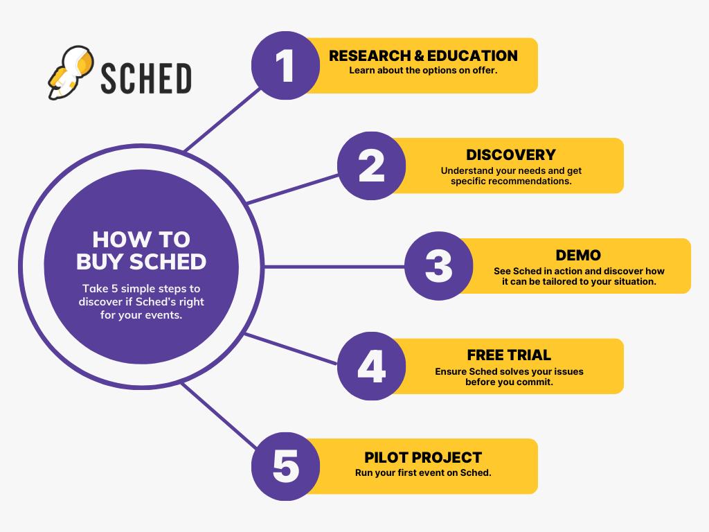 How To Purchase Sched'S Event Management Software 2 Sched Events Management Software Buying Process